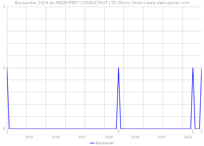 Búsquedas 2024 de MEDEXPERT CONSULTANT LTD (Reino Unido) 