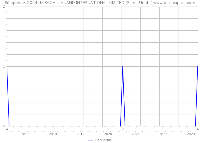 Búsquedas 2024 de SACHIN ANAND INTERNATIONAL LIMITED (Reino Unido) 