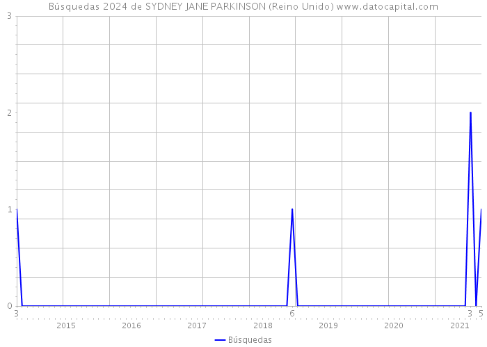 Búsquedas 2024 de SYDNEY JANE PARKINSON (Reino Unido) 