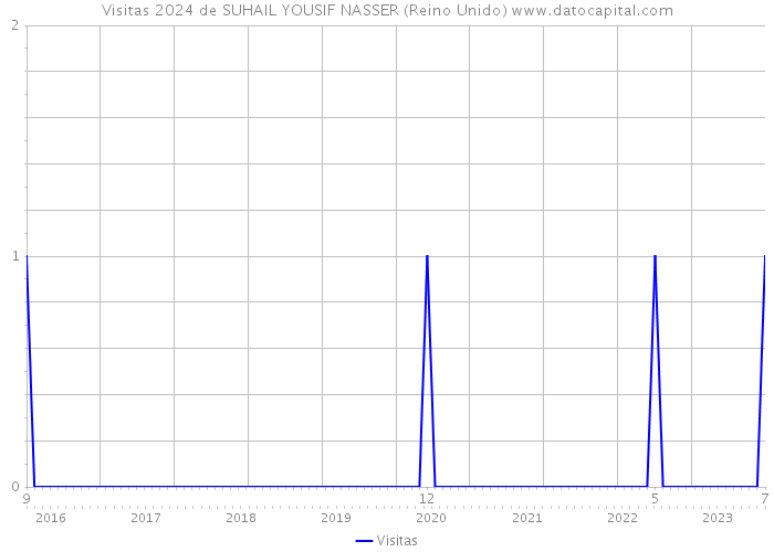 Visitas 2024 de SUHAIL YOUSIF NASSER (Reino Unido) 