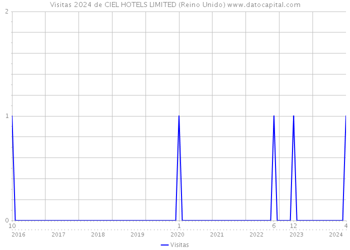 Visitas 2024 de CIEL HOTELS LIMITED (Reino Unido) 