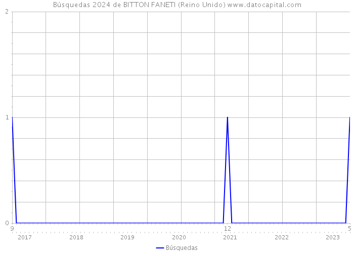 Búsquedas 2024 de BITTON FANETI (Reino Unido) 