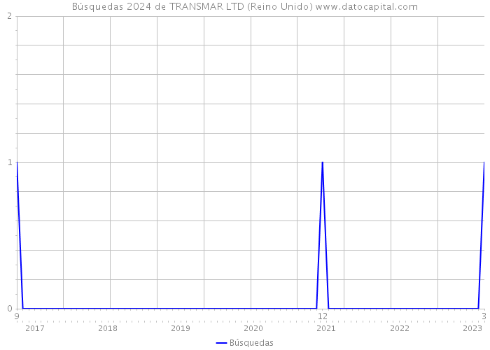 Búsquedas 2024 de TRANSMAR LTD (Reino Unido) 