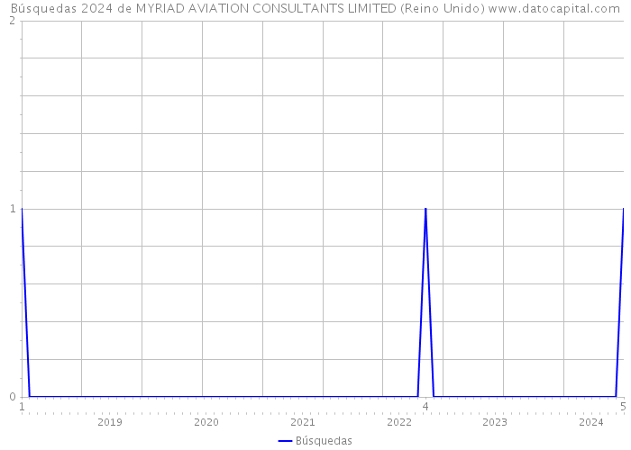 Búsquedas 2024 de MYRIAD AVIATION CONSULTANTS LIMITED (Reino Unido) 