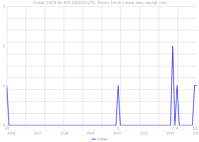 Visitas 2024 de AFK DESIGN LTD. (Reino Unido) 