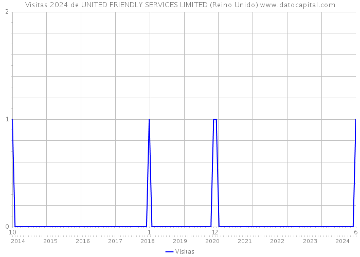 Visitas 2024 de UNITED FRIENDLY SERVICES LIMITED (Reino Unido) 