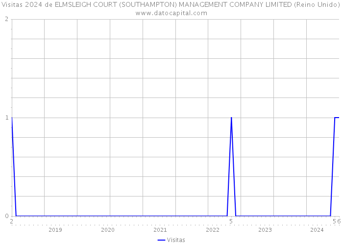 Visitas 2024 de ELMSLEIGH COURT (SOUTHAMPTON) MANAGEMENT COMPANY LIMITED (Reino Unido) 