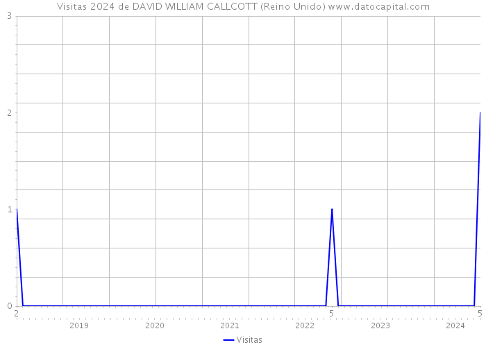 Visitas 2024 de DAVID WILLIAM CALLCOTT (Reino Unido) 