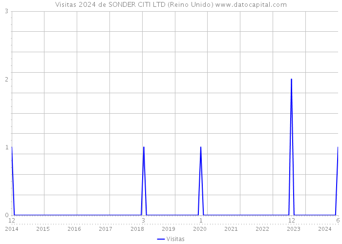 Visitas 2024 de SONDER CITI LTD (Reino Unido) 