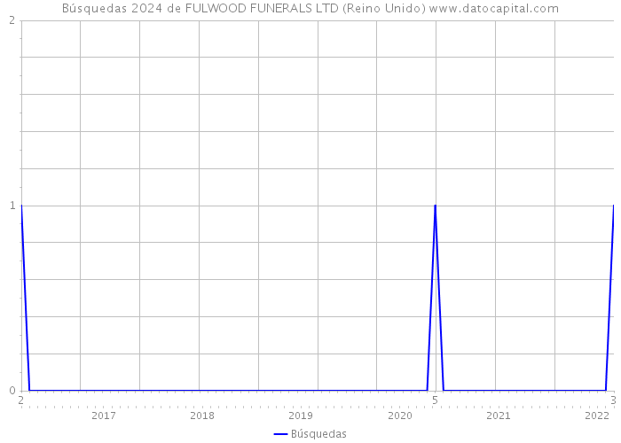 Búsquedas 2024 de FULWOOD FUNERALS LTD (Reino Unido) 