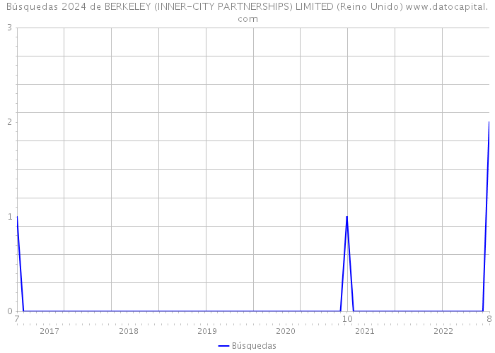 Búsquedas 2024 de BERKELEY (INNER-CITY PARTNERSHIPS) LIMITED (Reino Unido) 