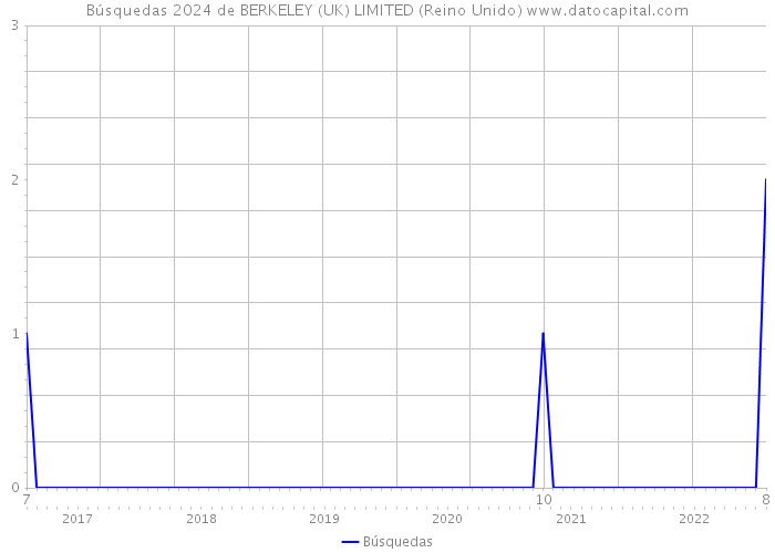 Búsquedas 2024 de BERKELEY (UK) LIMITED (Reino Unido) 