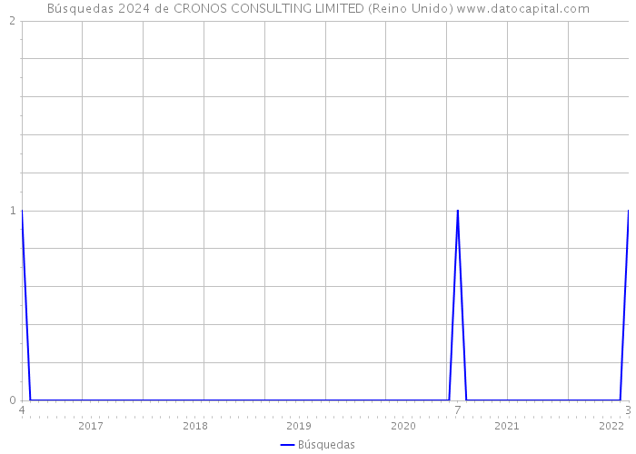 Búsquedas 2024 de CRONOS CONSULTING LIMITED (Reino Unido) 