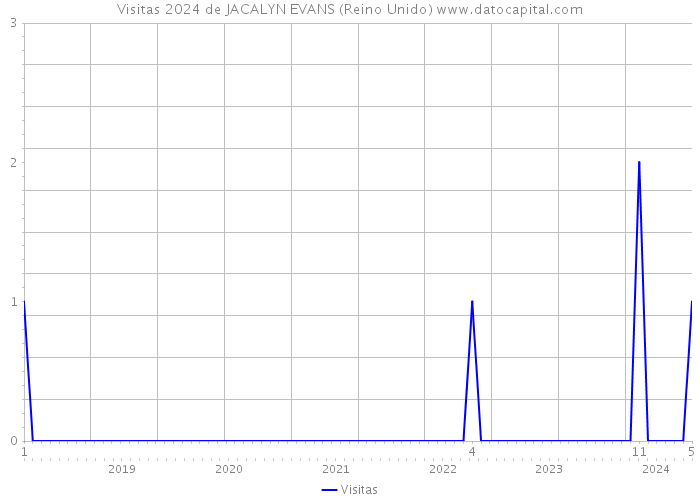 Visitas 2024 de JACALYN EVANS (Reino Unido) 