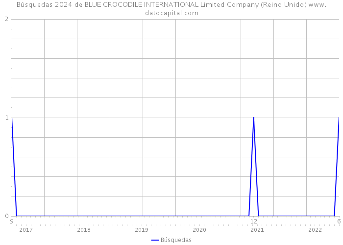 Búsquedas 2024 de BLUE CROCODILE INTERNATIONAL Limited Company (Reino Unido) 