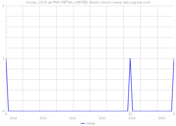 Visitas 2024 de PMV RETAIL LIMITED (Reino Unido) 