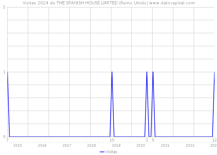 Visitas 2024 de THE SPANISH HOUSE LIMITED (Reino Unido) 