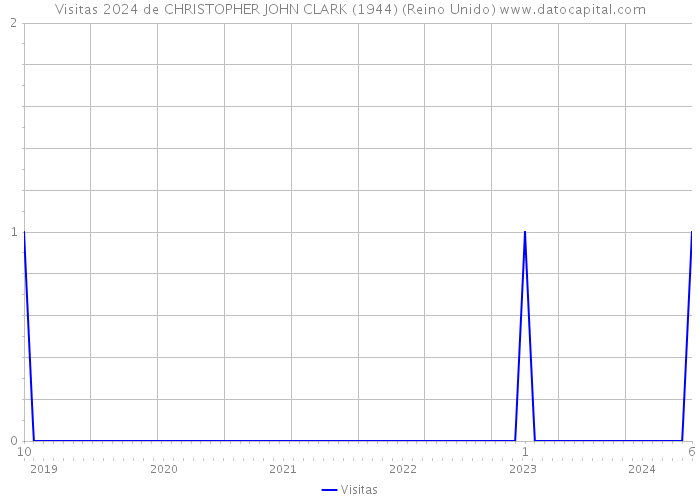 Visitas 2024 de CHRISTOPHER JOHN CLARK (1944) (Reino Unido) 