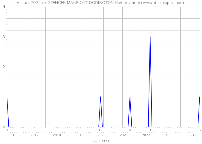 Visitas 2024 de SPENCER MARRIOTT DODINGTON (Reino Unido) 