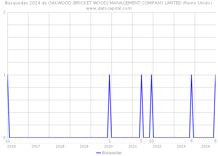 Búsquedas 2024 de OAKWOOD (BRICKET WOOD) MANAGEMENT COMPANY LIMITED (Reino Unido) 