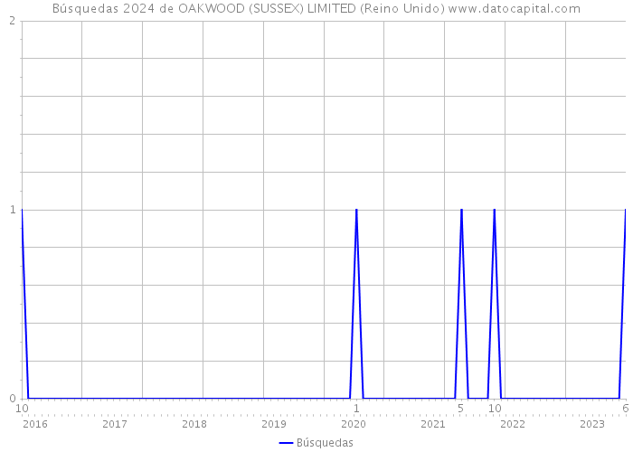 Búsquedas 2024 de OAKWOOD (SUSSEX) LIMITED (Reino Unido) 