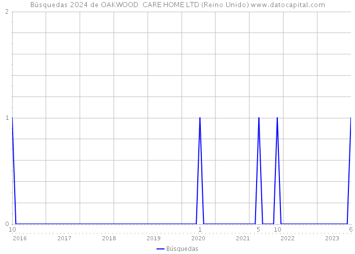 Búsquedas 2024 de OAKWOOD CARE HOME LTD (Reino Unido) 
