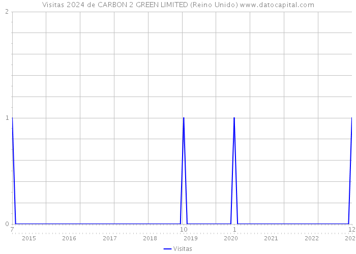 Visitas 2024 de CARBON 2 GREEN LIMITED (Reino Unido) 