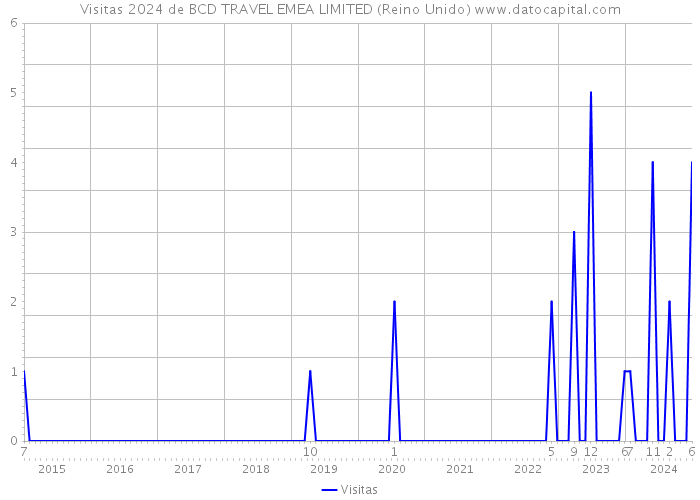 Visitas 2024 de BCD TRAVEL EMEA LIMITED (Reino Unido) 