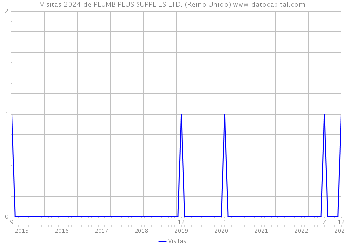 Visitas 2024 de PLUMB PLUS SUPPLIES LTD. (Reino Unido) 