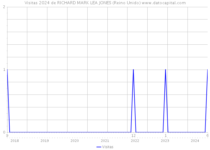 Visitas 2024 de RICHARD MARK LEA JONES (Reino Unido) 