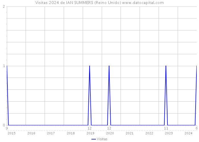 Visitas 2024 de IAN SUMMERS (Reino Unido) 