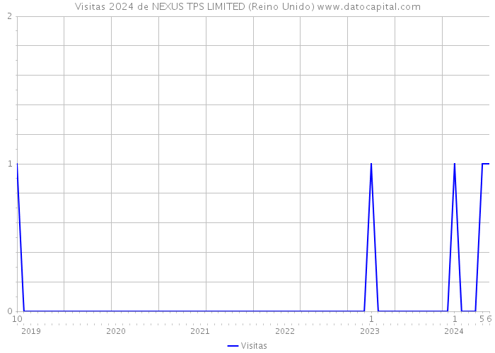 Visitas 2024 de NEXUS TPS LIMITED (Reino Unido) 