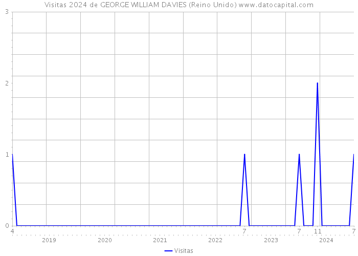 Visitas 2024 de GEORGE WILLIAM DAVIES (Reino Unido) 