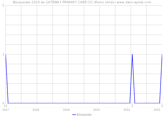 Búsquedas 2024 de GATEWAY PRIMARY CARE CIC (Reino Unido) 
