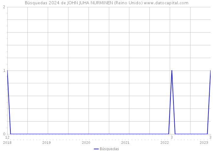 Búsquedas 2024 de JOHN JUHA NURMINEN (Reino Unido) 