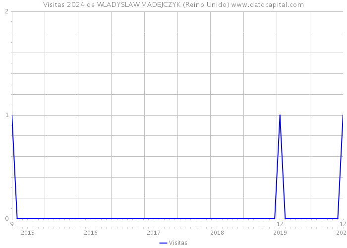 Visitas 2024 de WLADYSLAW MADEJCZYK (Reino Unido) 