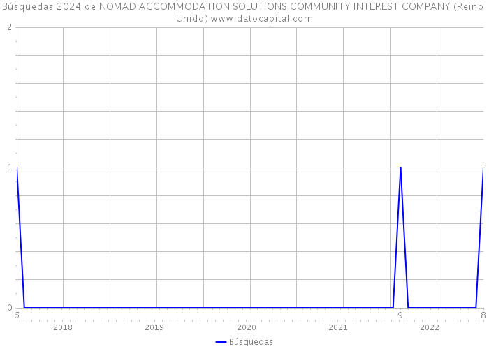 Búsquedas 2024 de NOMAD ACCOMMODATION SOLUTIONS COMMUNITY INTEREST COMPANY (Reino Unido) 