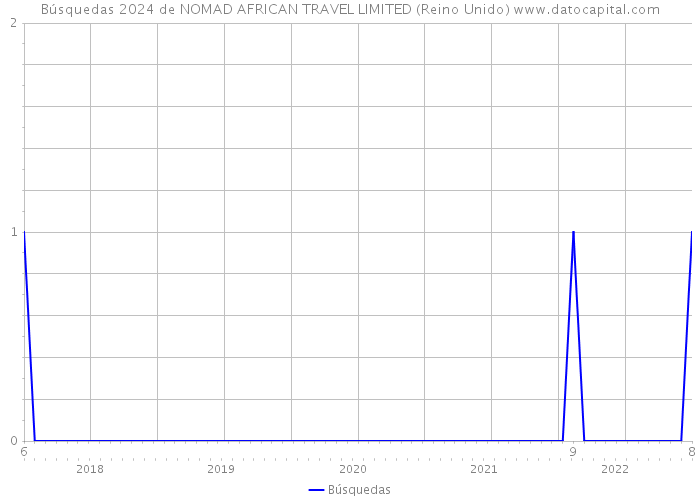 Búsquedas 2024 de NOMAD AFRICAN TRAVEL LIMITED (Reino Unido) 