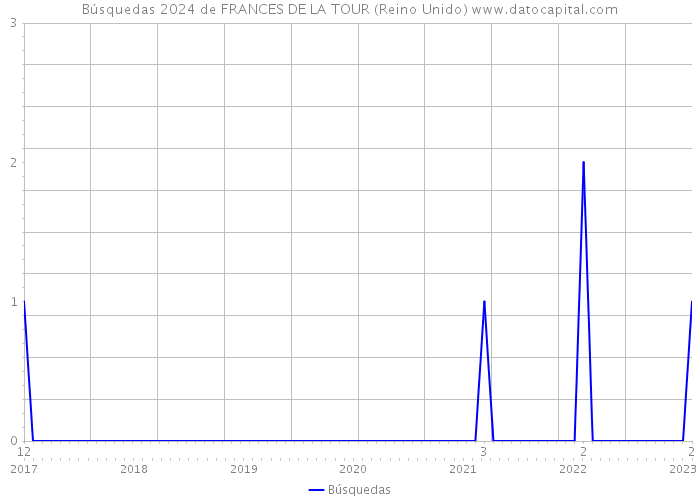 Búsquedas 2024 de FRANCES DE LA TOUR (Reino Unido) 