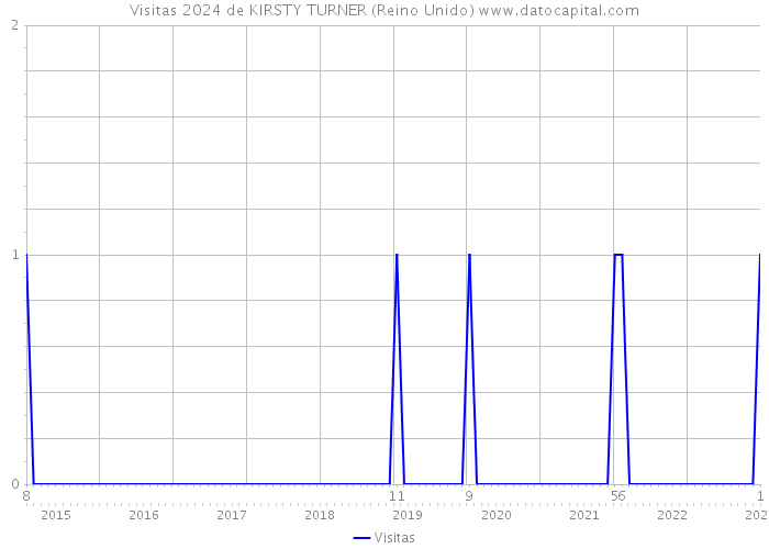 Visitas 2024 de KIRSTY TURNER (Reino Unido) 