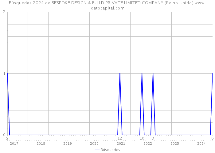 Búsquedas 2024 de BESPOKE DESIGN & BUILD PRIVATE LIMITED COMPANY (Reino Unido) 