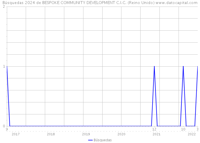 Búsquedas 2024 de BESPOKE COMMUNITY DEVELOPMENT C.I.C. (Reino Unido) 