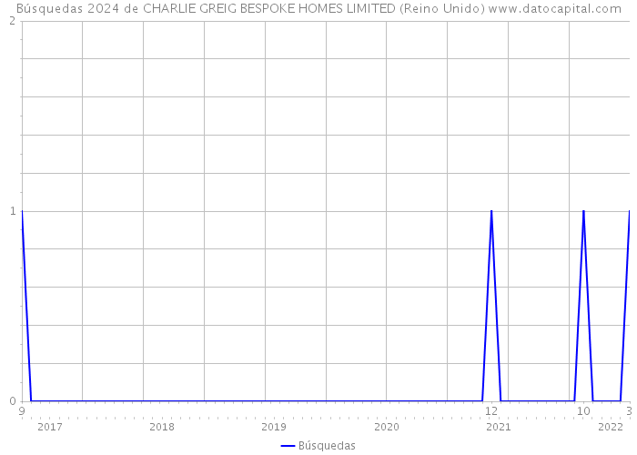 Búsquedas 2024 de CHARLIE GREIG BESPOKE HOMES LIMITED (Reino Unido) 
