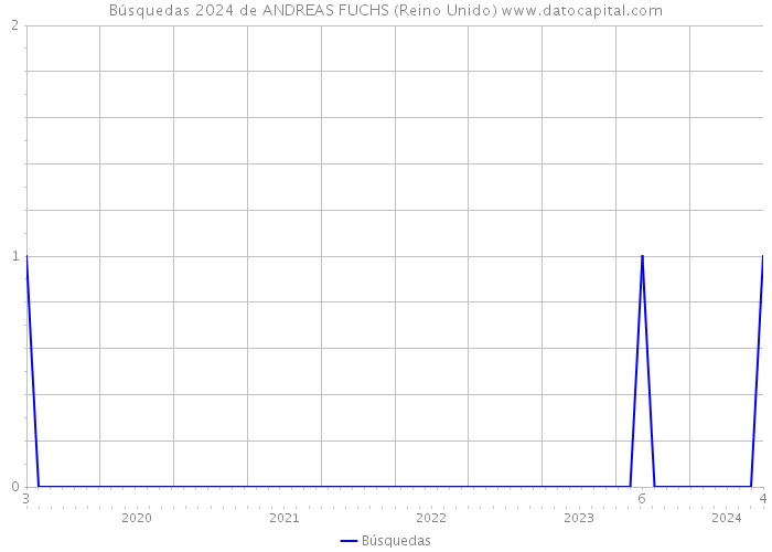 Búsquedas 2024 de ANDREAS FUCHS (Reino Unido) 