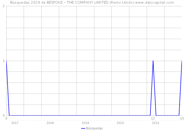 Búsquedas 2024 de BESPOKE - THE COMPANY LIMITED (Reino Unido) 