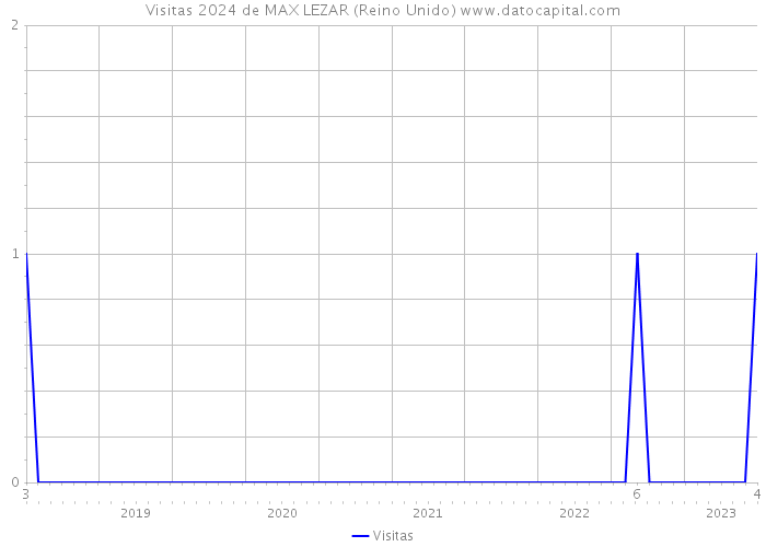 Visitas 2024 de MAX LEZAR (Reino Unido) 