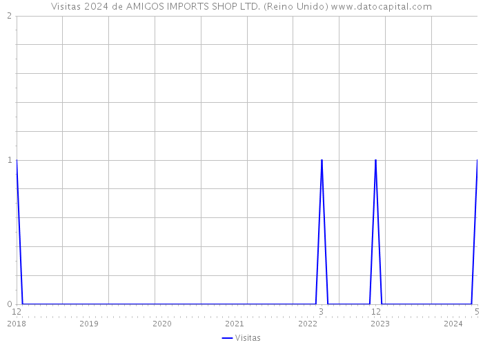 Visitas 2024 de AMIGOS IMPORTS SHOP LTD. (Reino Unido) 