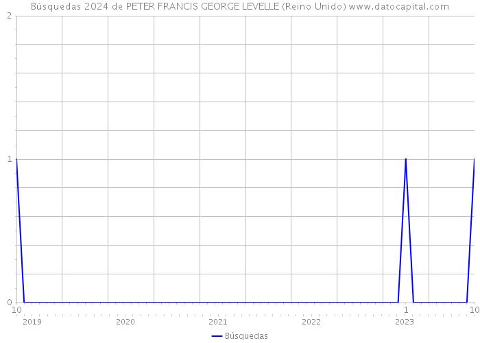 Búsquedas 2024 de PETER FRANCIS GEORGE LEVELLE (Reino Unido) 