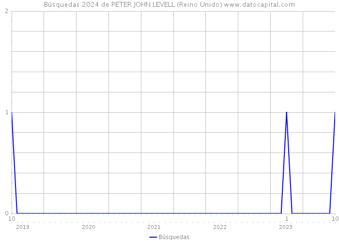 Búsquedas 2024 de PETER JOHN LEVELL (Reino Unido) 