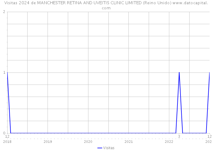 Visitas 2024 de MANCHESTER RETINA AND UVEITIS CLINIC LIMITED (Reino Unido) 